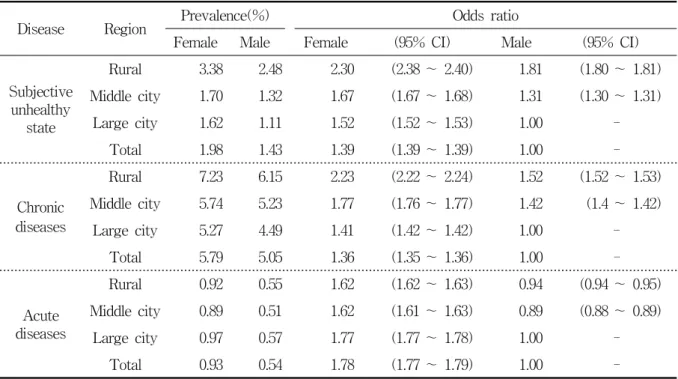 Table  2.  Results  of  logistic  analysis  controlling  age  for  disease  prevalence  by  region