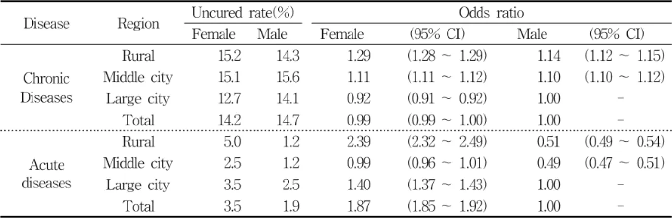 Table  3.  Results  of  logistic  analysis  controlling  age  for  uncured  rate  by  region Disease Region Uncured  rate(%) Odds  ratio