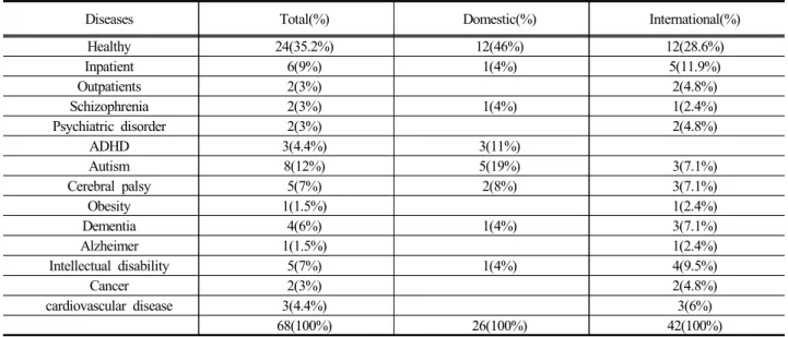 Table 3. The characteristics of subjects