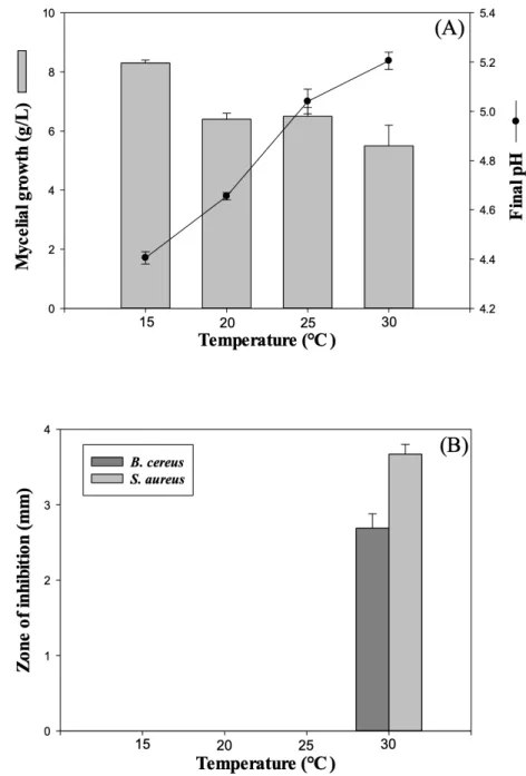 Fig. 4.  Effect of culture temperature on (A) mycelial growth and (B) antimicrobial activities of P