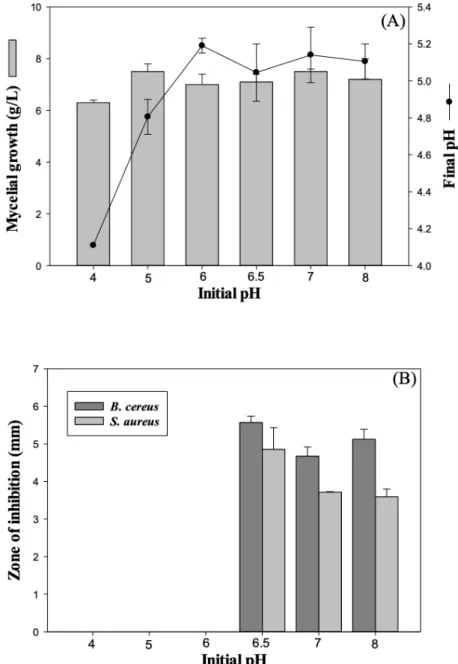 Fig. 5.  Effect of initial pH on (A) mycelial growth and (B) antimicrobial activities of P