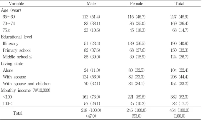 Table  1.  General  characteristics  of  study  subjects                                                                  Unit  :  Number(%)