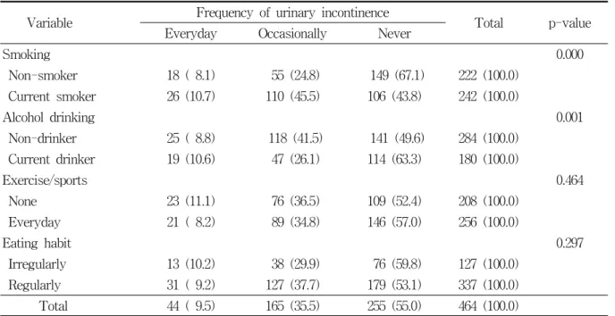 Table  3.  Distribution  of  urinary  incontinence  according  to  the  daily  life  styles  in  community  residing                  elderly  people                                                                                                           