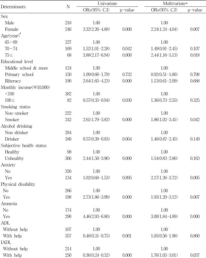 Table  5.  Results  of  logistic  regression  analysis  on  the  determinants  of  the  prevalence  of  urinary                  incontinence  in  community  residing  elderly  people