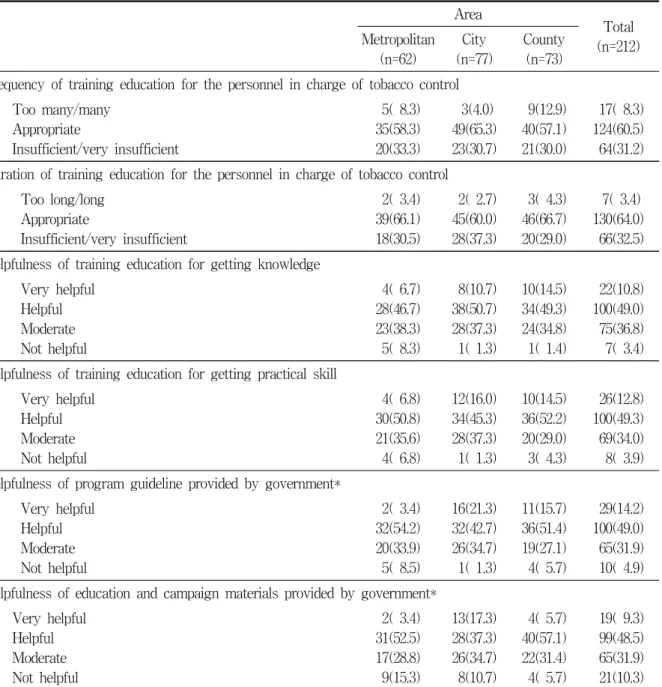 Table  7.  Opinion  about  the  function  of  central  government †                                                    Number  (%) Area Total (n=212)Metropolitan (n=62) City (n=77) County(n=73) Frequency  of  training  education  for  the  personnel  in  c