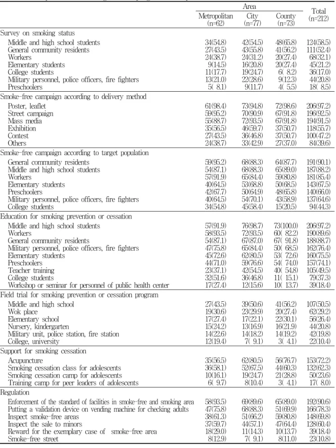 Table  2.  Component  of  smoking  control  program  (multiple  choice)                                          Number  (%)