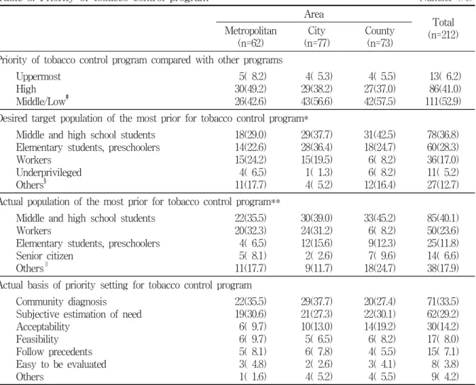 Table  3.  Priority  of  tobacco  control  program †                                                                               