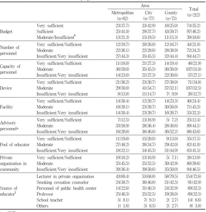 Table  4.  Resources  for  tobacco  control  program †                                                                            Number  (%) Area Total (n=212)Metropolitan (n=62) City (n=77) County(n=73) Budget Very  sufficientSufficient Moderate/Insuffic
