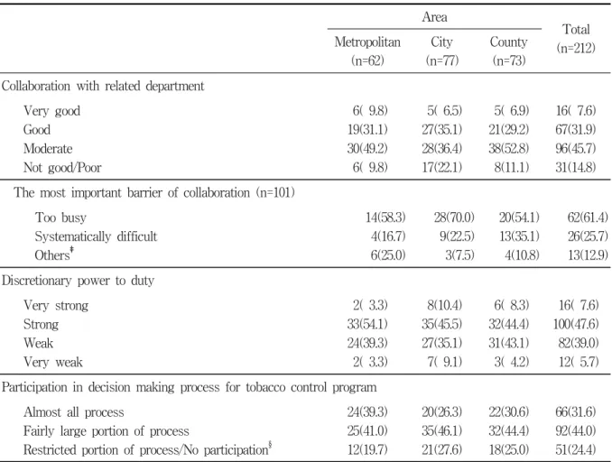 Table  6.  Work  system  for  tobacco  control  program †                                                                   