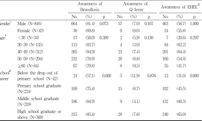 Table  2.  Awareness  rate  of  zoonoses  among  the  workers  involved  in  slaughtering Awareness  of 