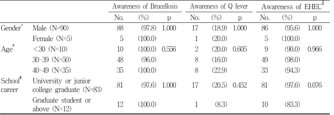 Table  5.  Awareness  rate  of  zoonoses  among  the  grading  testers  and  their  assistants