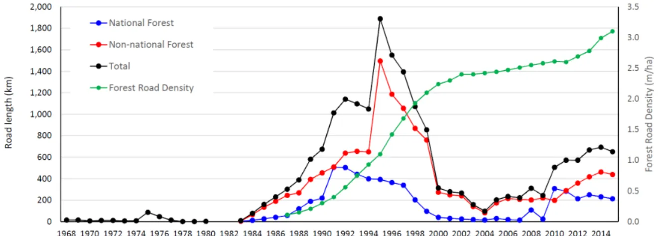 Fig. 1. Annual construction of forest roads in national and non-national forests and forest road density of Korea (Korea  Forest Service, 2016).