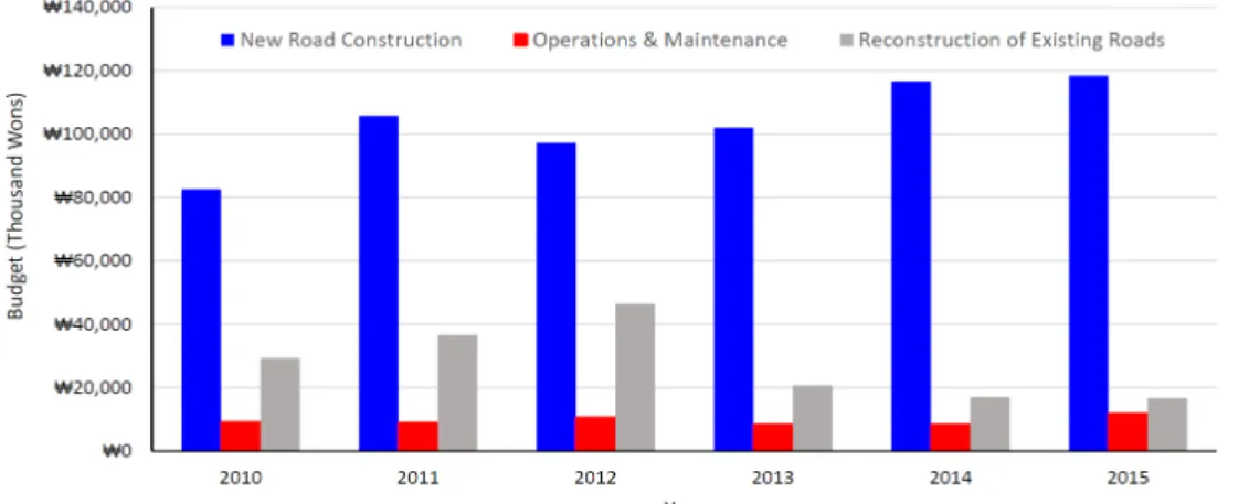 Fig. 2. Budget line items of Korea Forest Service roads from 2010 to 2015 (Korea Forest Service, 2017a).