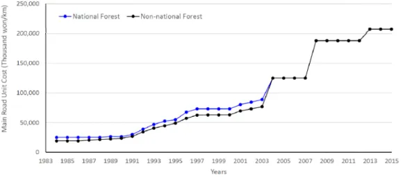 Fig. 5. Changes in unit cost of main road construction in Korea (Korea Forest Service, 2016).