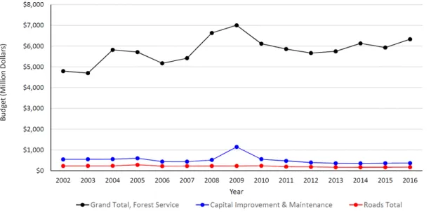 Fig. 6. Annual budget of USDA Forest Service, capital improvement and maintenance, and roads (USDA Forest Service,  2017).
