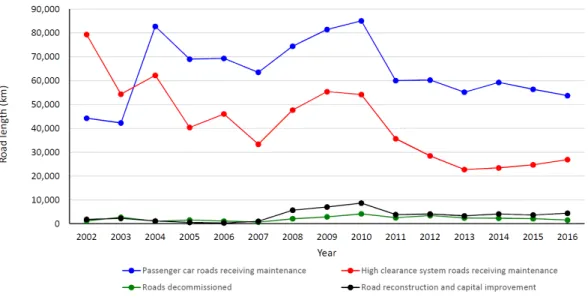 Fig. 9. Itemized annual performance of USDA Forest Service using roads budget (USDA Forest Service, 2017).
