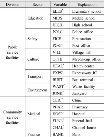Table 1. Independent variables of community facilities