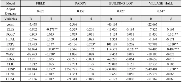 Table 6. Estimated land price models of land types