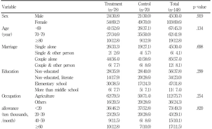Table  1.  General  characteristics  of  subjects                                                                                          unit:  N(%) Variable Treatment (n=78) Control(n=70) Total (n=148) p-value Sex Male 24(30.8) 21(30.0)   45(30.4) .919 