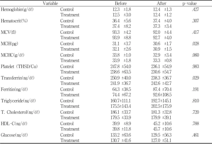 Table  4.  Biological  indices  of  nutrition  intervention  program                                              Unit:  Mean  ±  SD