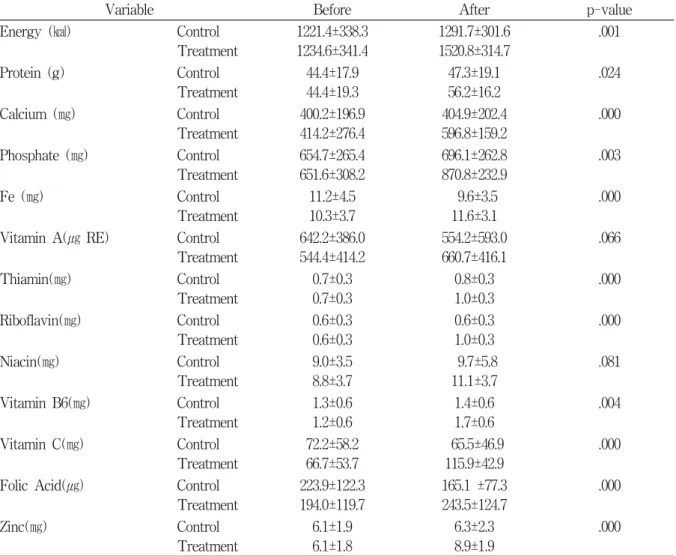 Table  5.  Energy  and  nutrents  intakes                                                                                      Unit:  Mean  ±  SD