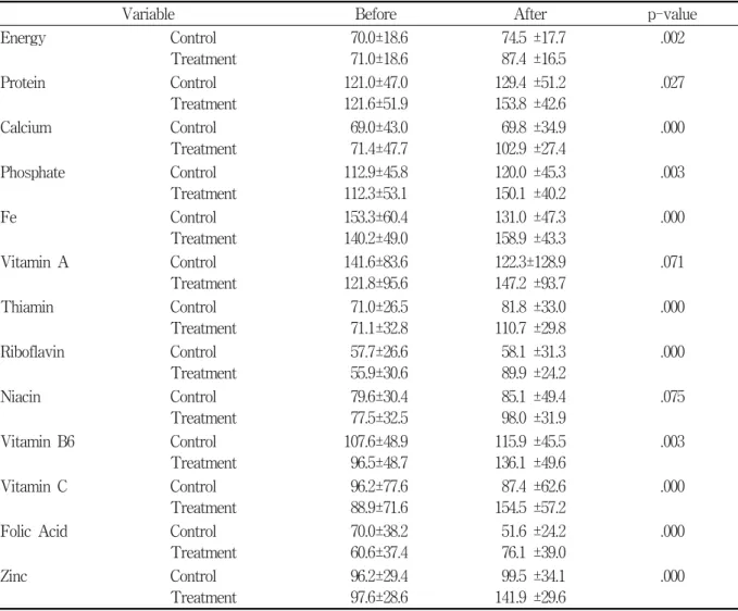 Table  6.  Relative  energy  and  nutrents  intakes  based  on  EER/EAR                                                  Unit:  %