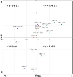 Figure 3. IPA analysis graph of sellers Figure 4. IPA analysis graph of consumers