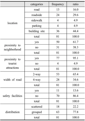 Table 2. Exterior condition of roadside agricultural  product shops   내부 환경 304" 농산물  판매장의  판매시설은  천막이  26 개소 (32.1%),  건물이  개소25 (30.9%) 로 가장 높은 빈도를 보이며 그 다 음이  컨테이너  순이었다 편의시설로서  주차장을  갖춘  