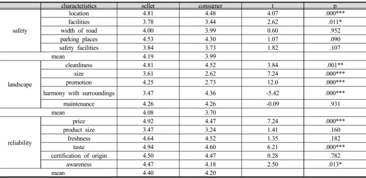 Table 8. Consuming conditions analysis