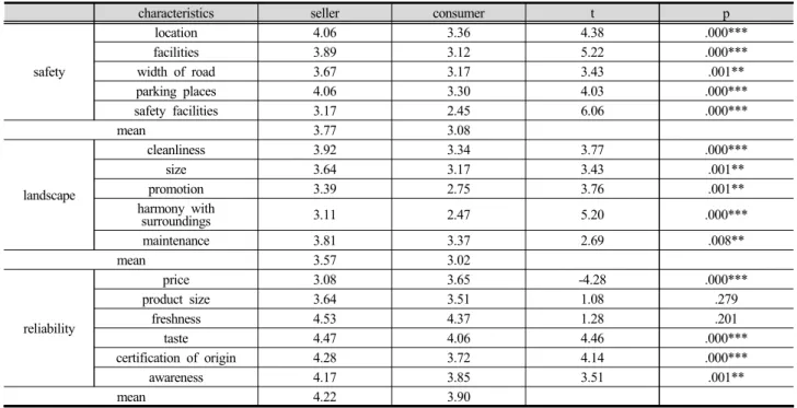 Table 10. T-test for Satisfaction between sellers and consumers