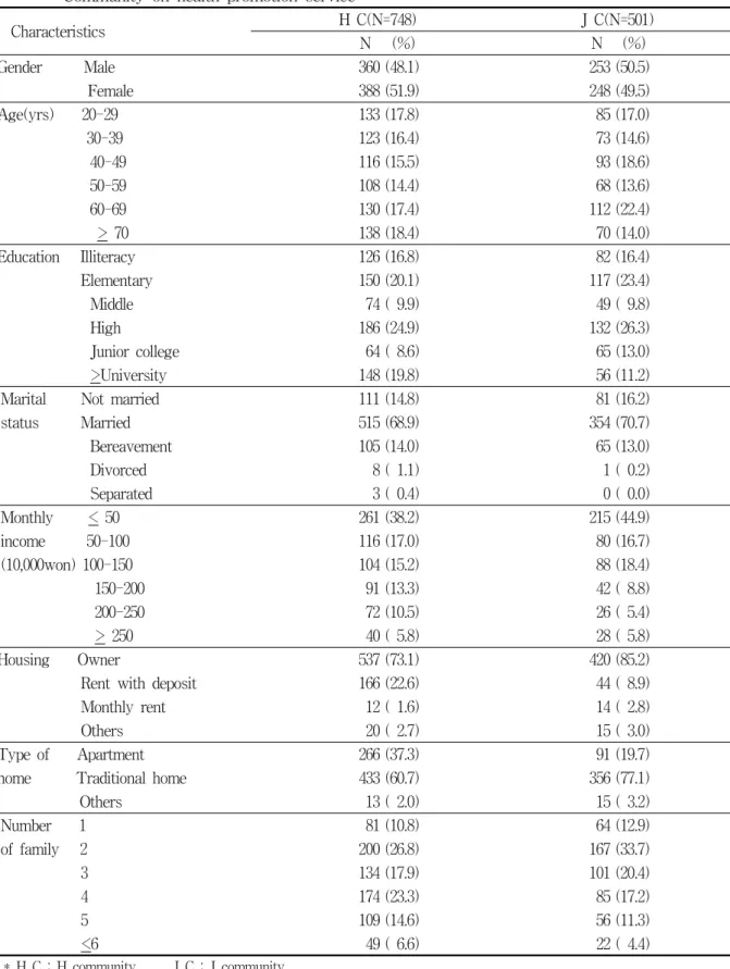 Table  1.  Characteristics  of  subjects  between  demonstrating  of  H    and  non-demonstrating  of  J                  Community  on  health  promotion  service