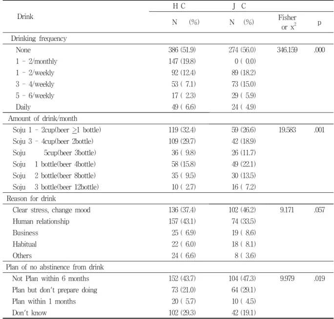 Table  3.  Differences  of  health  promotional  life  style  related  drink  between  H  and  J  community     Drink H  C J    C               N  (%)           N   (%) Fisher   or  x 2  p   Drinking  frequency   None  386 (51.9) 274 (56.0) 346.159 .000   
