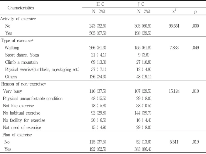 Table  4.  Differences  of  health  promotional  life  style  related  exercise  between  H  and  J  community         Characteristics H  C J  C N   (%) N   (%) x 2 p Activity  of  exersice    No            243 (32.5) 303 (60.5) 95.551 .000 Yes 505 (67.5) 