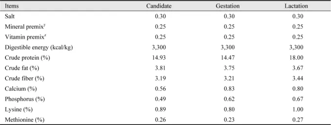 Table 1. Chemical composition of the experimental diets (Continued).