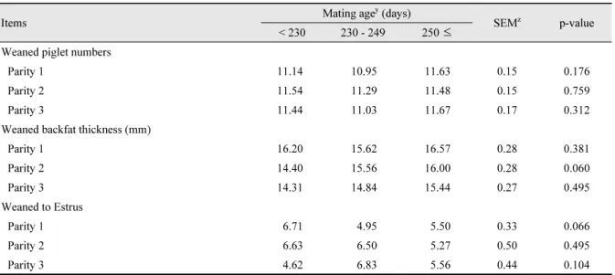 Table 3. Effects of mating age at first parity of sows on litter performance and weaning-to-estrus interval over three  consecutive parities.