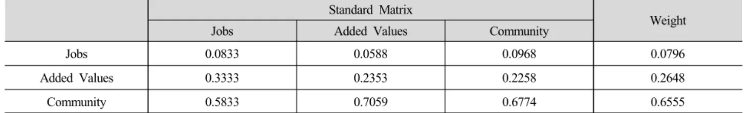 Table 2. Priority Weight for Each Objective