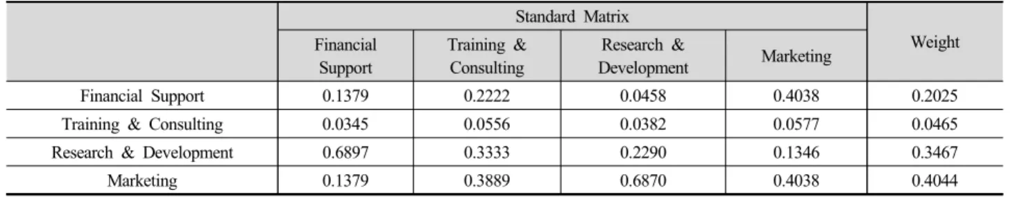Table 4.  Priority Weight of Policy Measures (based on New Jobs)