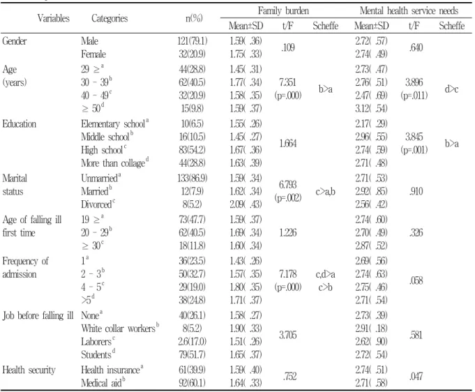 Table  3.  Family  burden  and  mental  health  service  needs  according  to  general  characteristics  of                  patients
