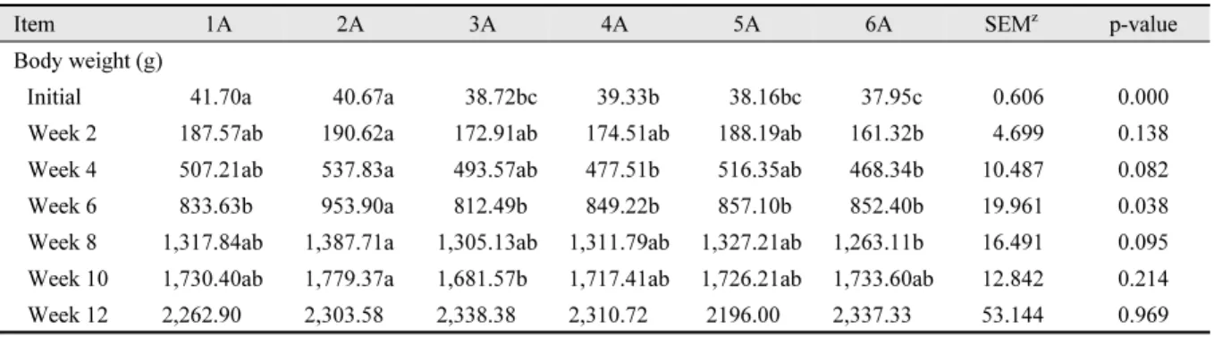 Table 2. Comparison of female crossbreed Korean native chickens on growth performance for 84 - d post hatching y .
