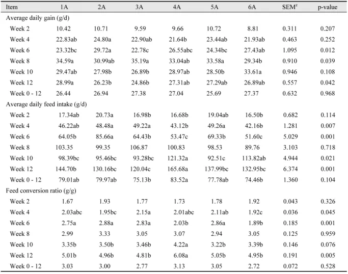 Table 2. Comparison of female crossbreed Korean native chickens on growth performance for 84 - d post hatching y 