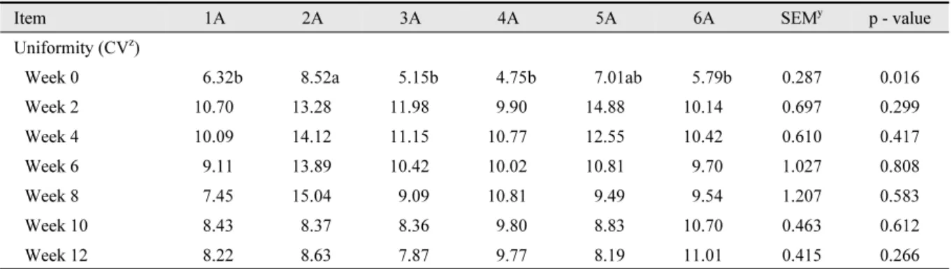 Table 3. Comparison of female crossbreed Korean native chickens on uniformity for 84 - d post hatching x .