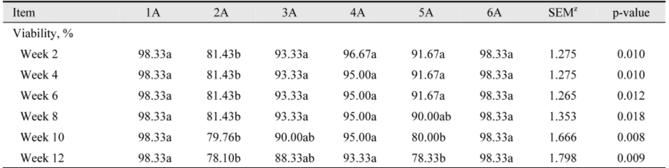 Table 4. Comparison of female crossbreed Korean native chickens on viability for 84 - d post hatching y .