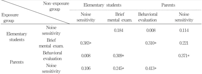 Table  4.  Correlation  analysis  among  total  score  of  measure  tools  in  exposed  and  non-exposed  group Non-exposure                                                 group Exposure   group