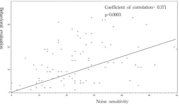 Figure  4.  Scatter  diagram  between  noise  sensitivity  and  behaviour  estimate  in                                non-exposed  parents