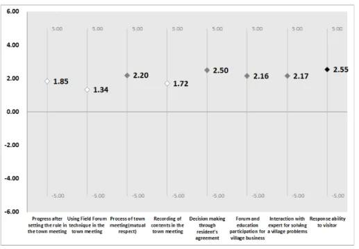 Figure 6. The result of analysis on the policy impacts : driving force of business