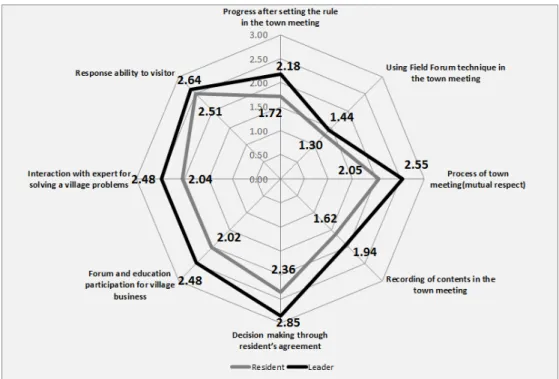 Figure 7. The difference of analysis on the policy impacts by role : driving force of business