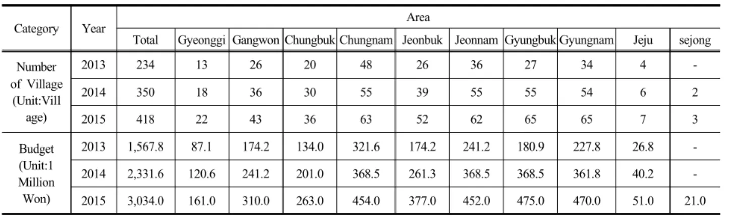 Table 1. Supporting area and Scale of Rural Field Forum by year