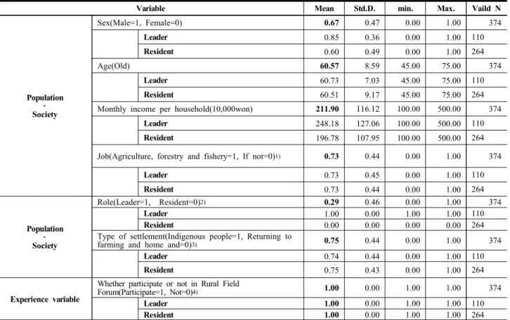 Table 2. Basic statistics of respondent