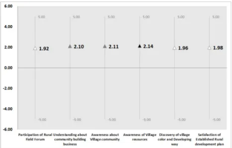 Figure 2. The result of analysis on the policy impacts : resident capability