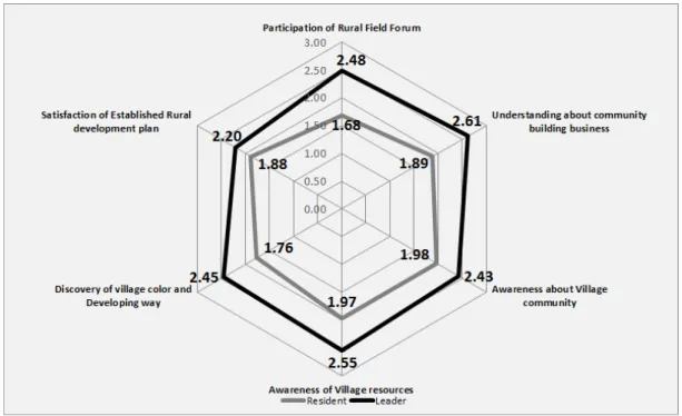 Figure 3. The difference of analysis on the policy impacts by role : resident capability